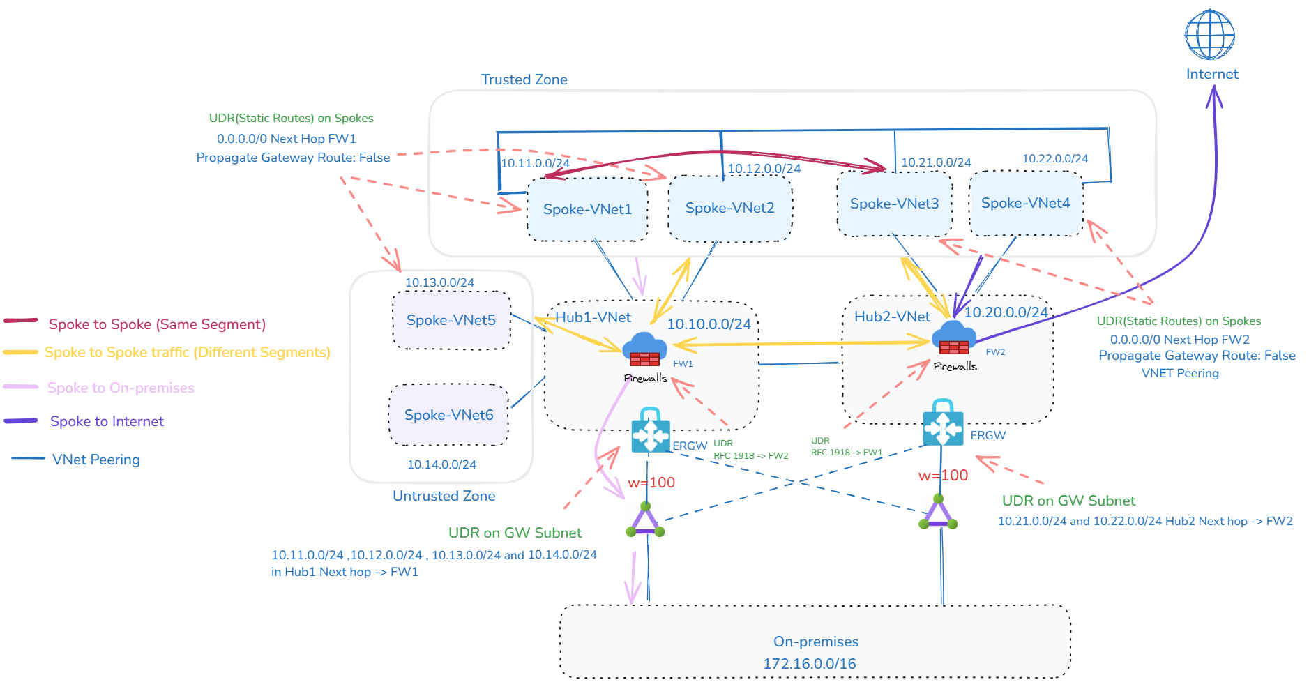 Hub and Spoke: Selective Inspection between Azure VNet